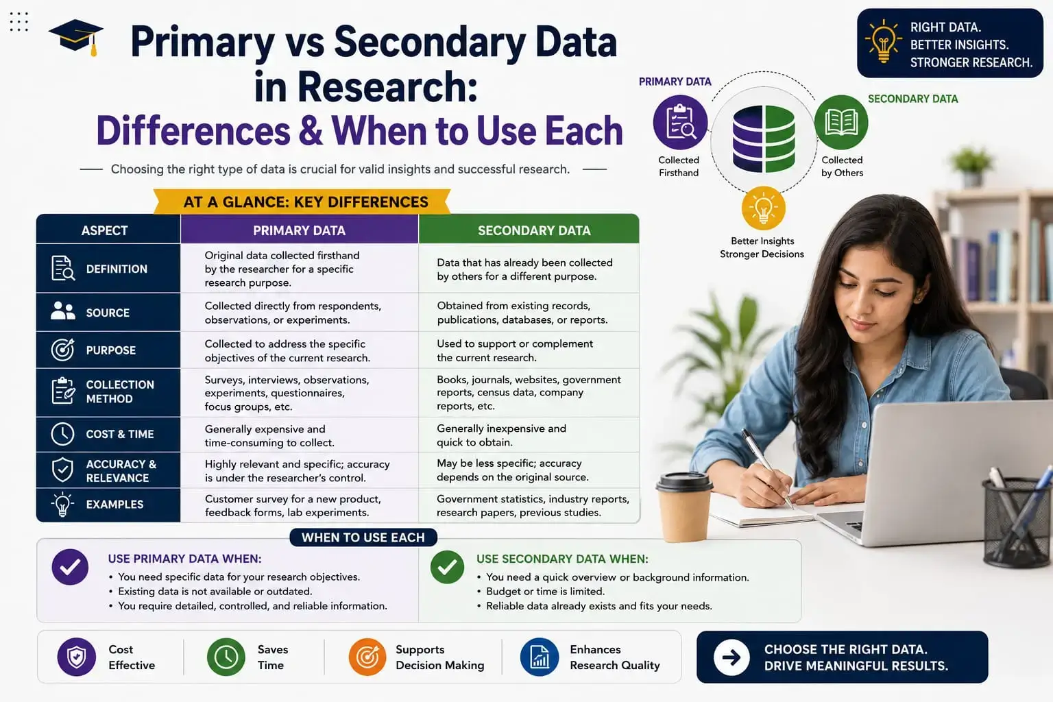 Primary vs Secondary Data: Differences & When to Use Each