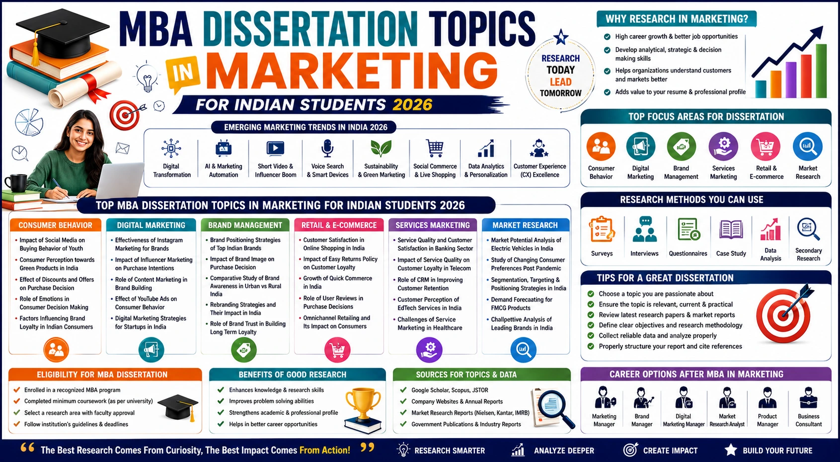 MBA Dissertation Topics in Marketing for Indian Students 2026