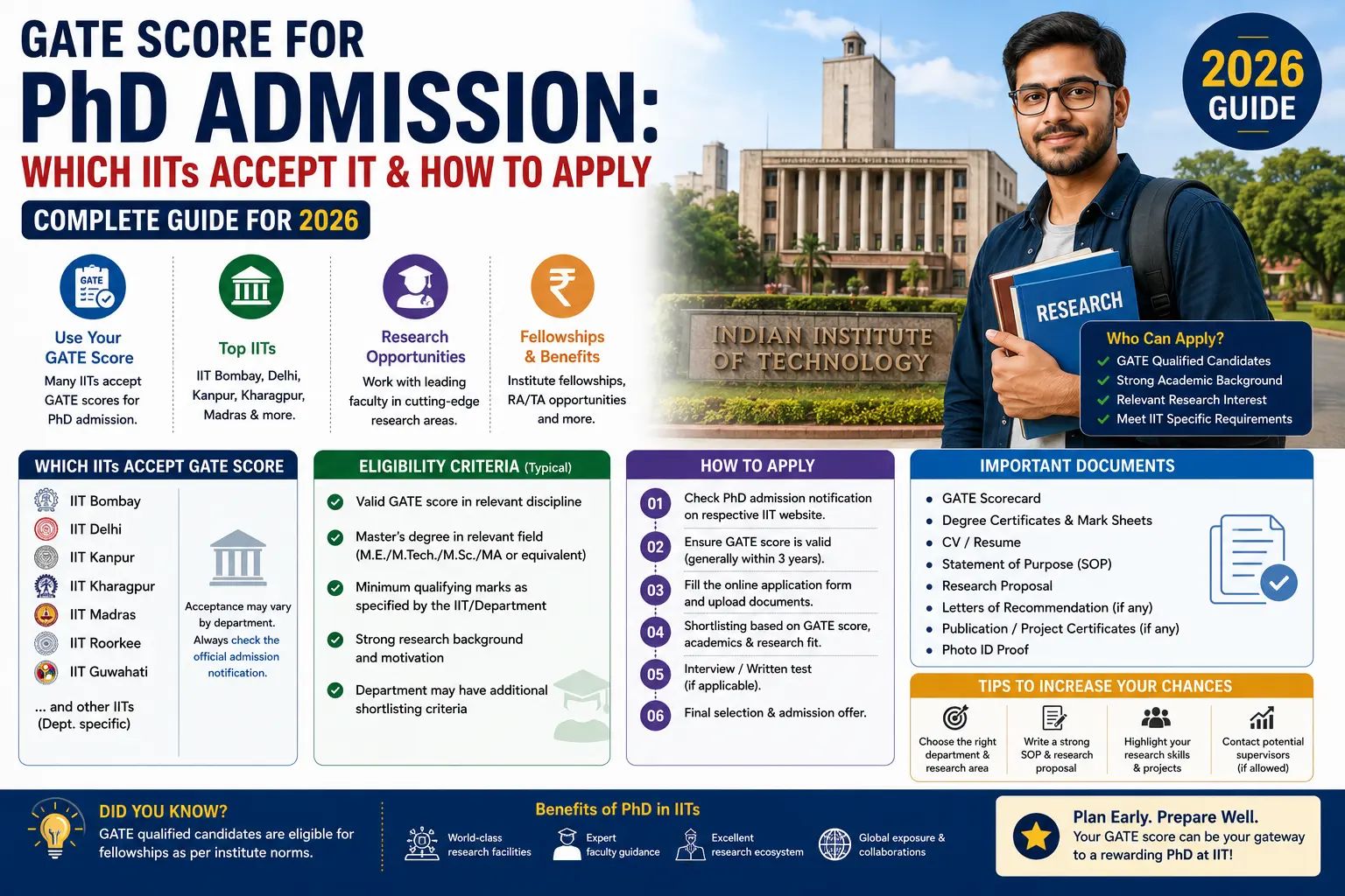 GATE Score for PhD Admission in India 2026: IIT Eligibility, Cutoffs & Application Process