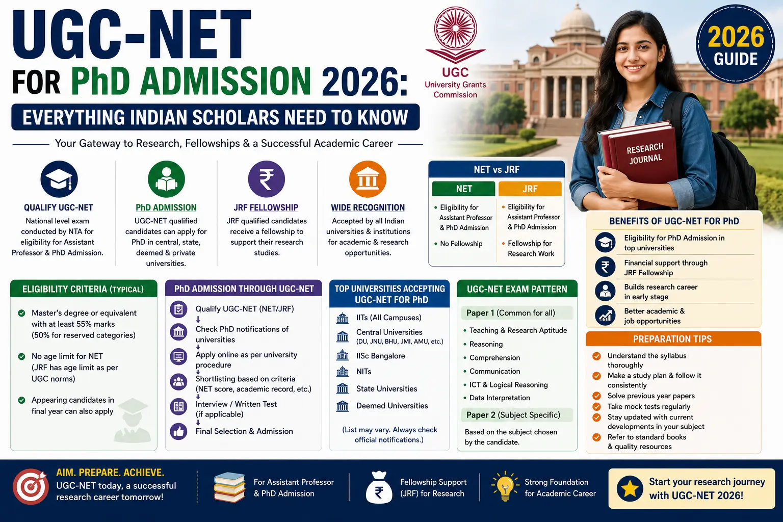 UGC-NET for PhD Admission in India 2026: Complete Guide for Research Scholars