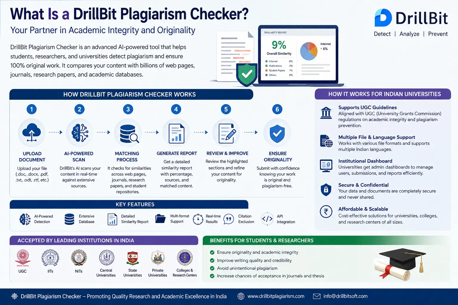 What Is a DrillBit Plagiarism Checker? How It Works for Indian Universities.