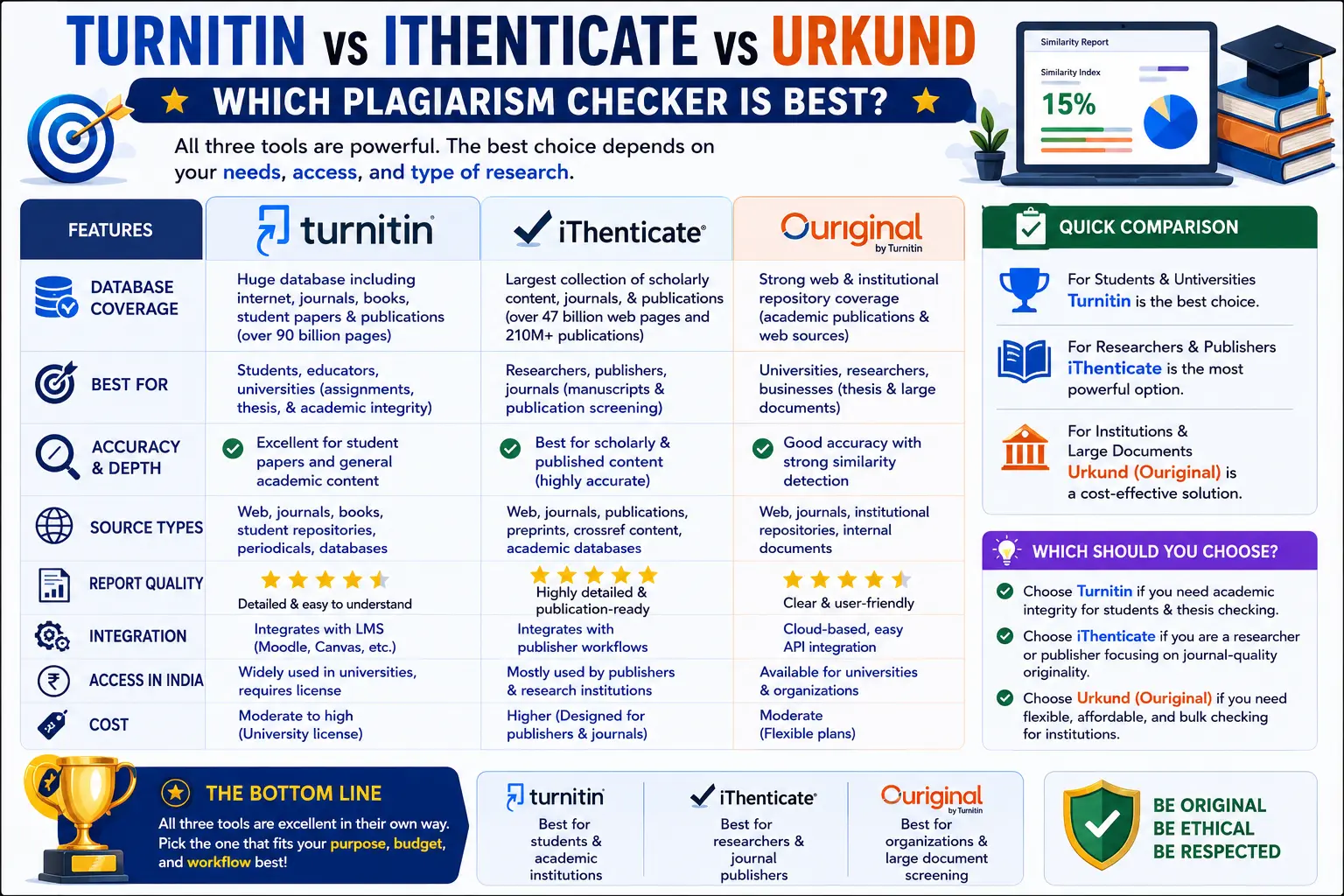 Turnitin vs iThenticate vs Urkund: Which Plagiarism Checker Is Best in 2026?