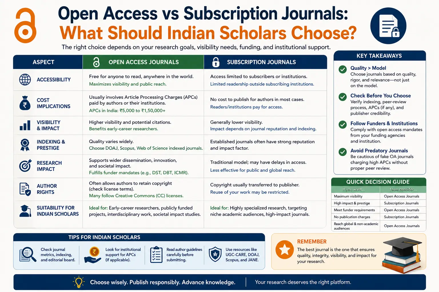 Open Access vs Subscription Journals: What Should Indian Scholars Choose in 2026?