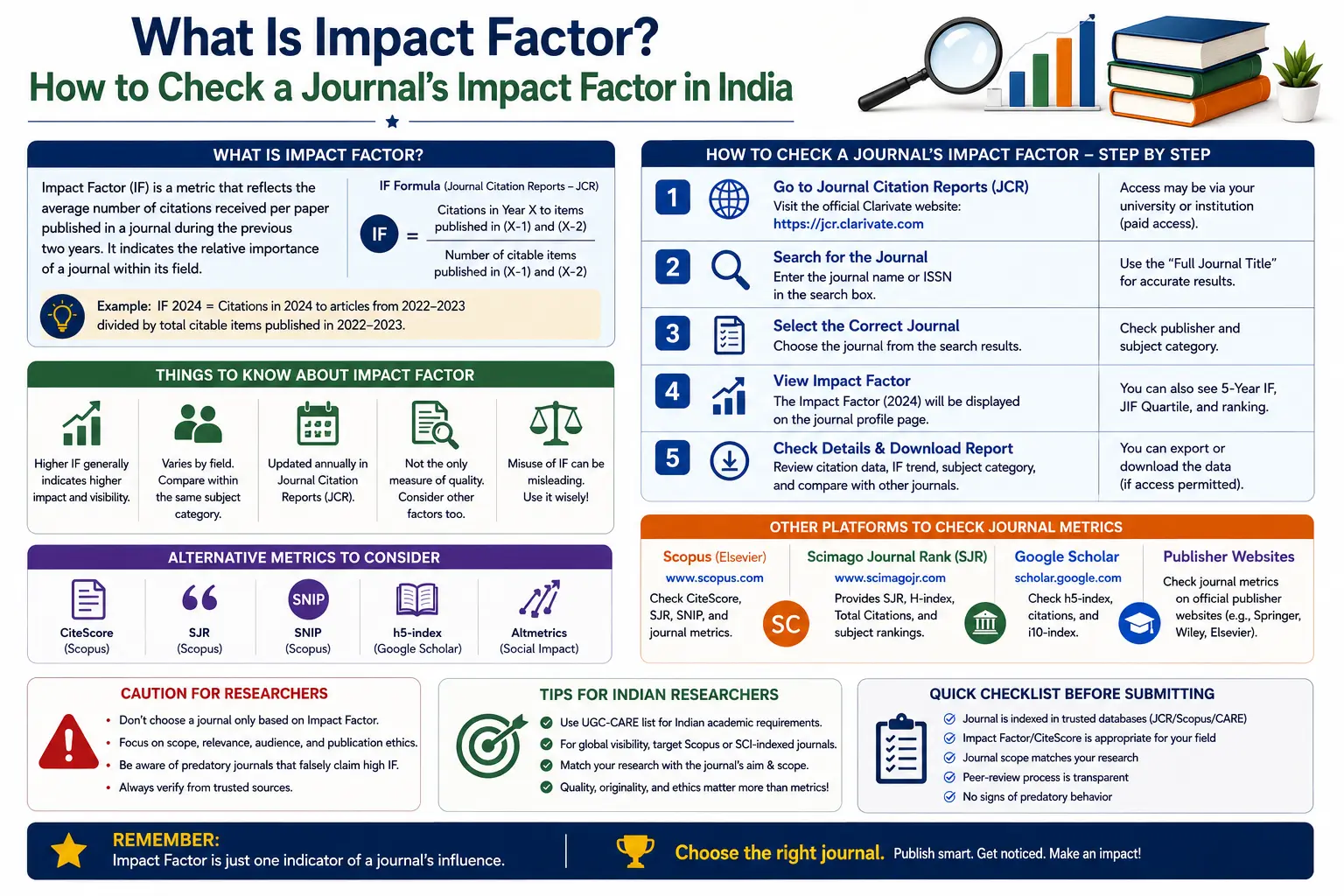 What Is Impact Factor? How to Check a Journal's Impact Factor in India