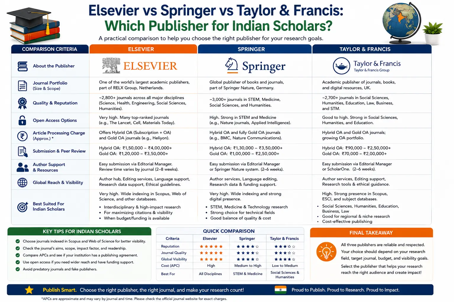 Elsevier vs Springer vs Taylor & Francis: Which Publisher Is Best for Indian Scholars in 2026?
