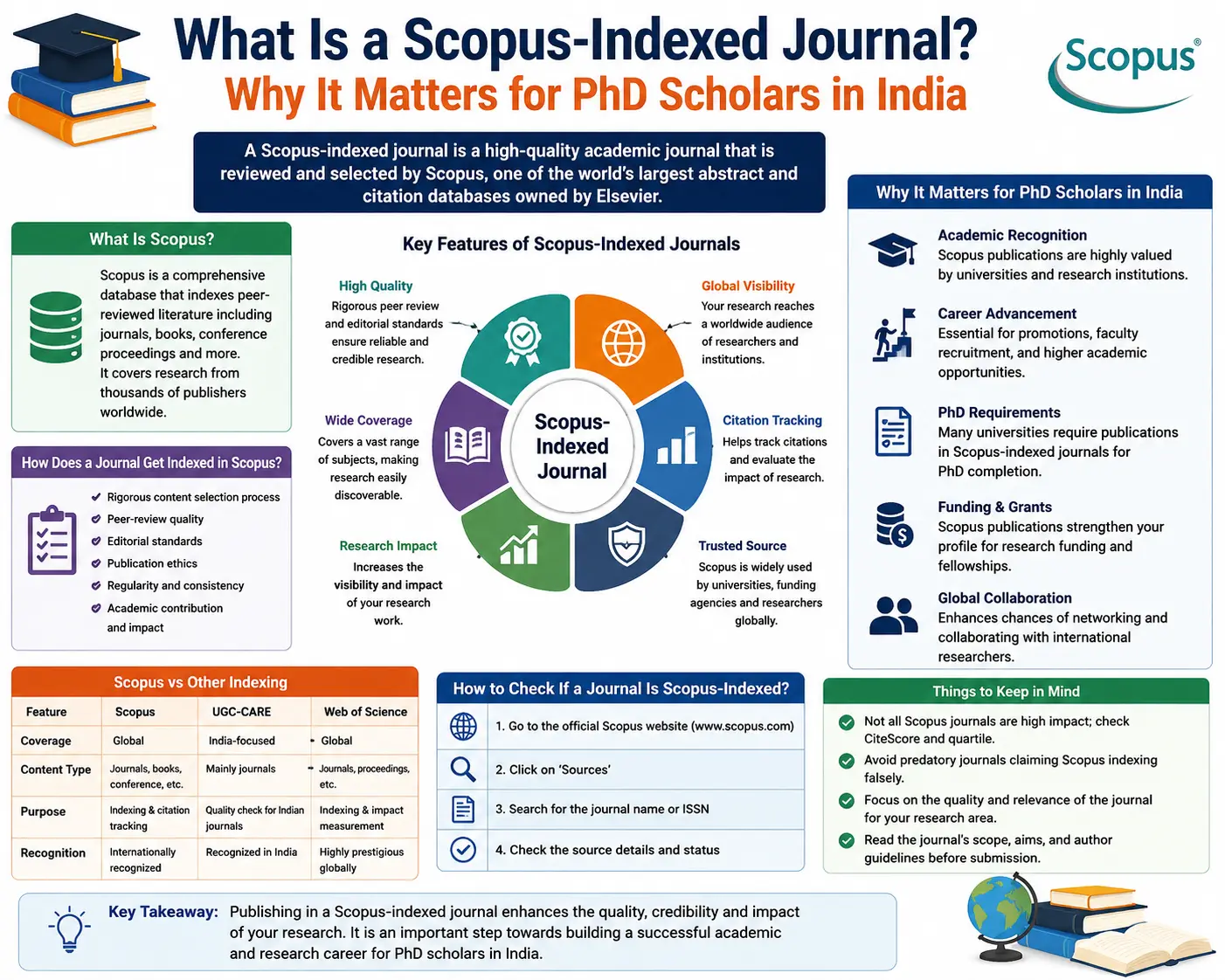 What Is a Scopus-Indexed Journal? Why It Matters for PhD Scholars in India (2026 Guide)