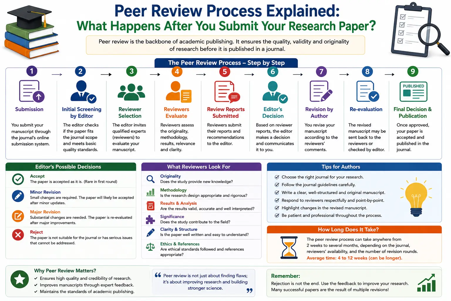 Peer Review Process Explained: What Happens After You Submit Your Research Paper?
