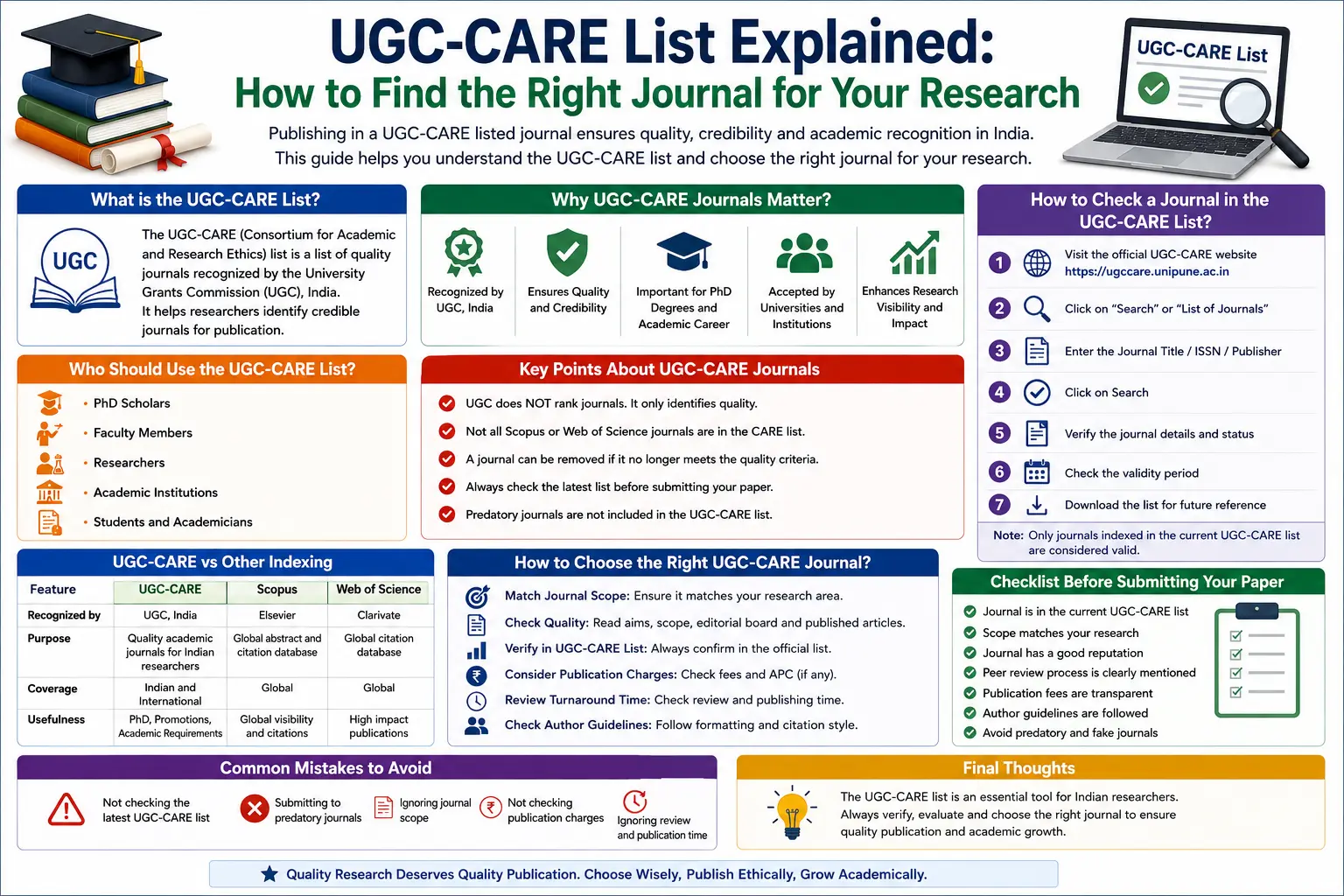 UGC-CARE List Explained: How to Find the Right Journal for Your Research in 2026