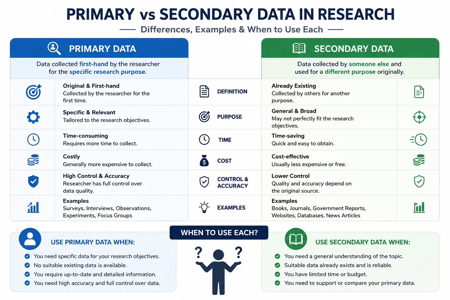 Primary vs Secondary Data in Research: Differences, Examples & When to Use Each