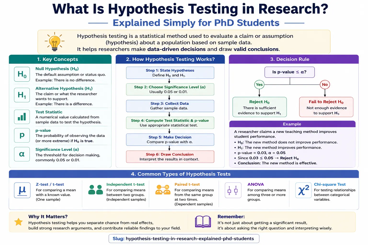 What Is Hypothesis Testing in Research? Explained Simply for PhD Students