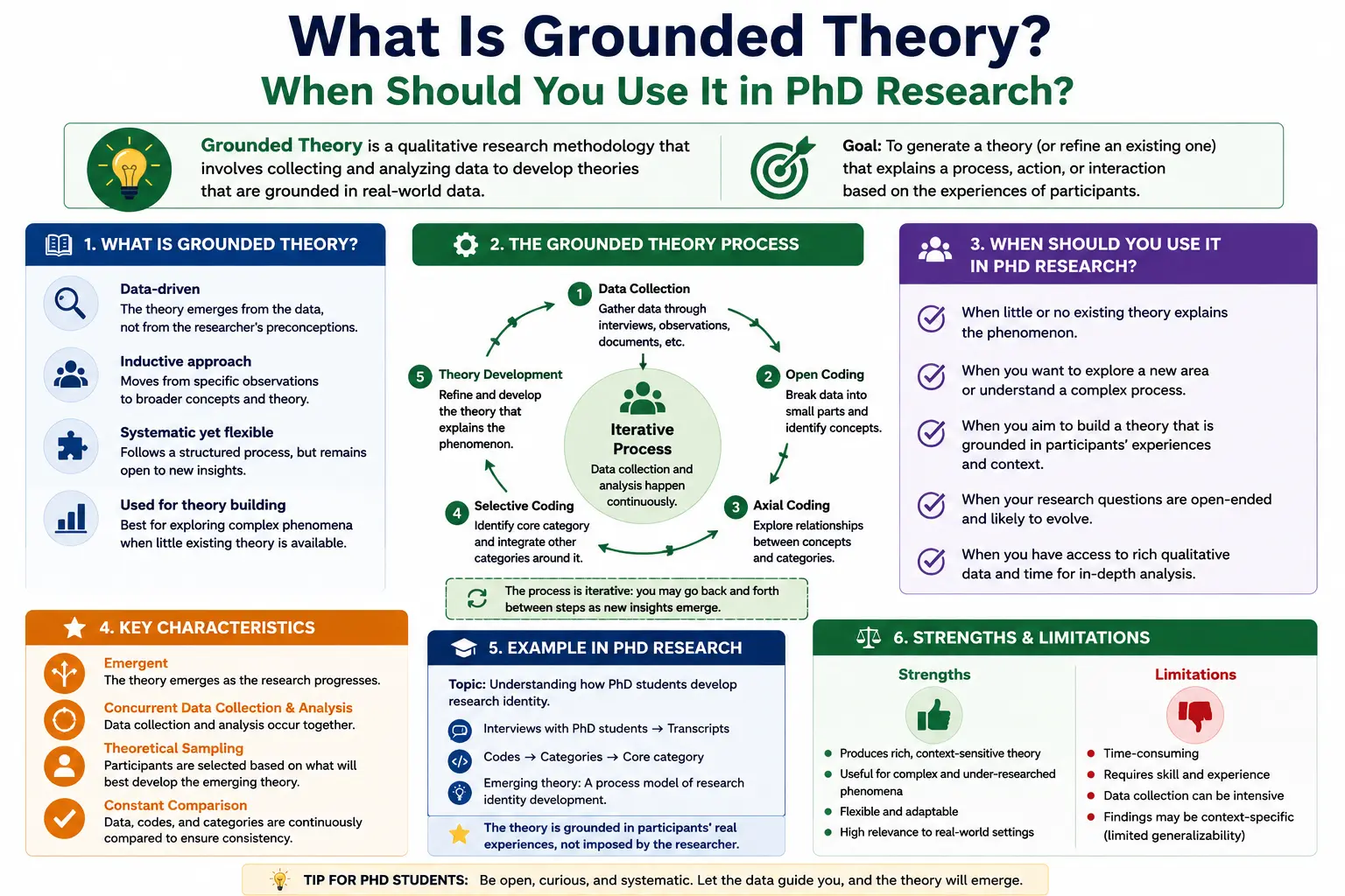 What Is Grounded Theory? When Should You Use It in PhD Research?