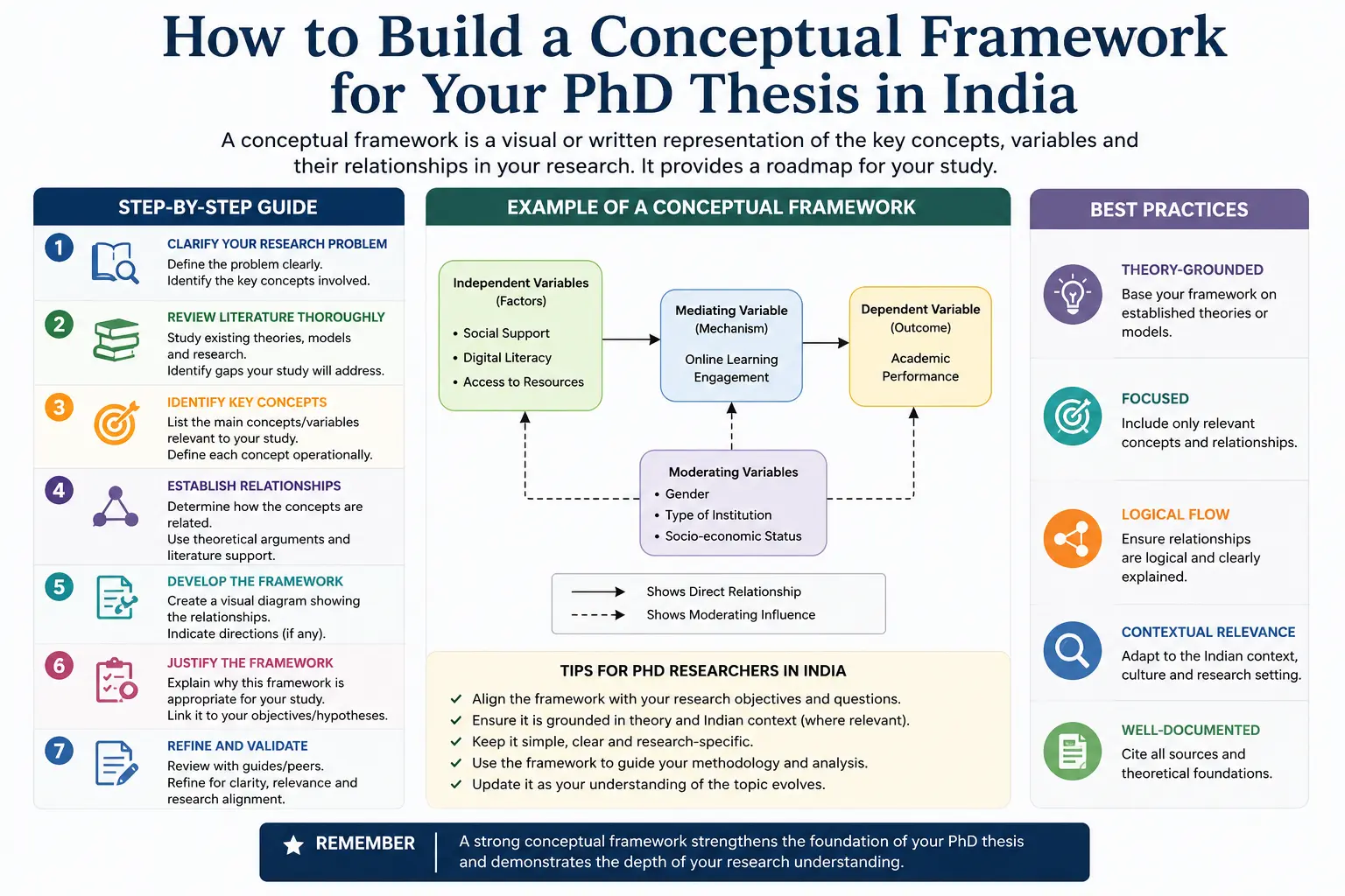 How to Build a Conceptual Framework for Your PhD Thesis in India 2026 Guide