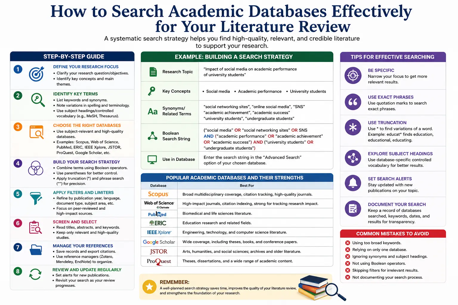 How to Search Academic Databases Effectively for Your Literature Review (2026 Guide)