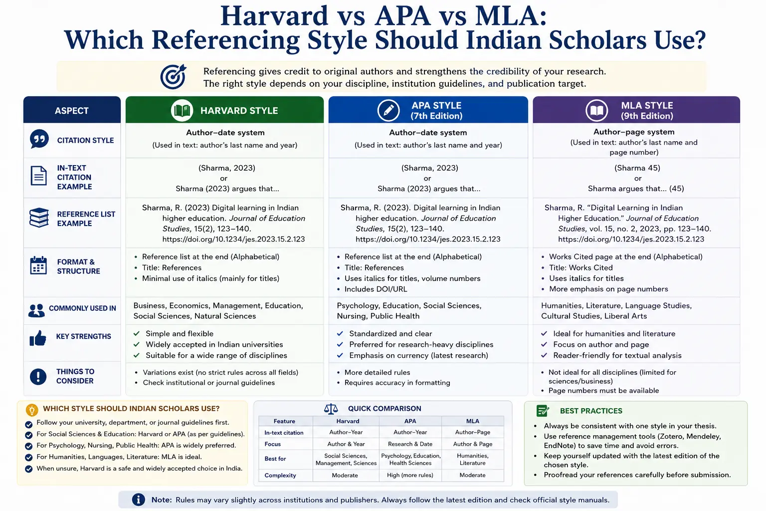 Harvard vs APA vs MLA: Which Referencing Style Should Indian Scholars Use? (2026 Guide)