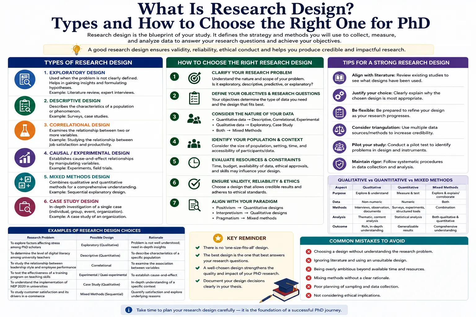 What Is Research Design? Types & How to Choose the Right One for PhD (2026 Guide)