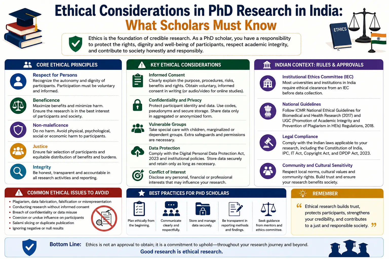 Ethical Considerations in PhD Research in India: What Scholars Must Know in 2026