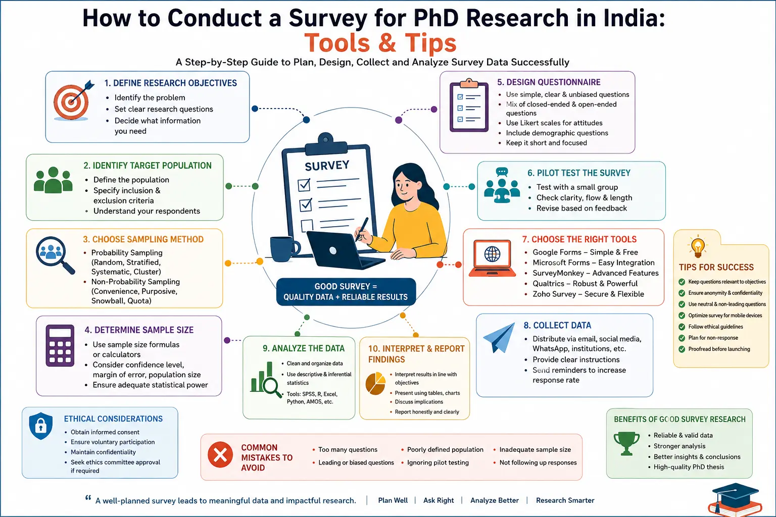 How to Conduct a Survey for PhD Research in India: Tools & Tips (Complete Guide)