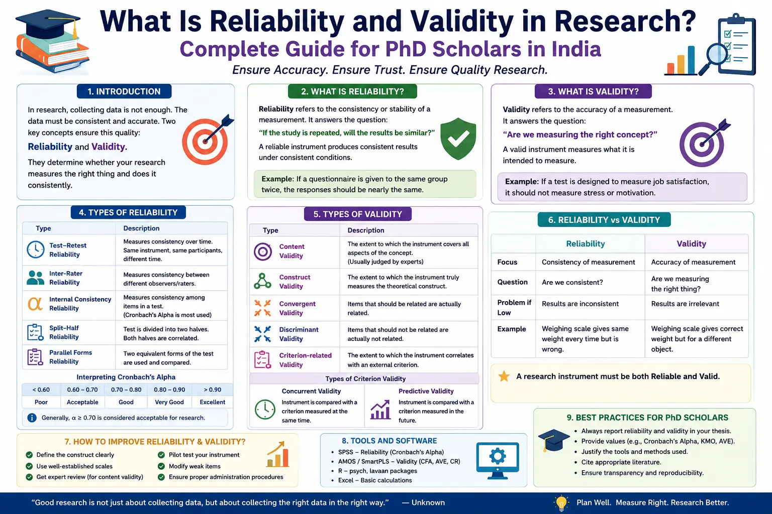 What Is Reliability and Validity in Research? Complete Guide for PhD Scholars in India