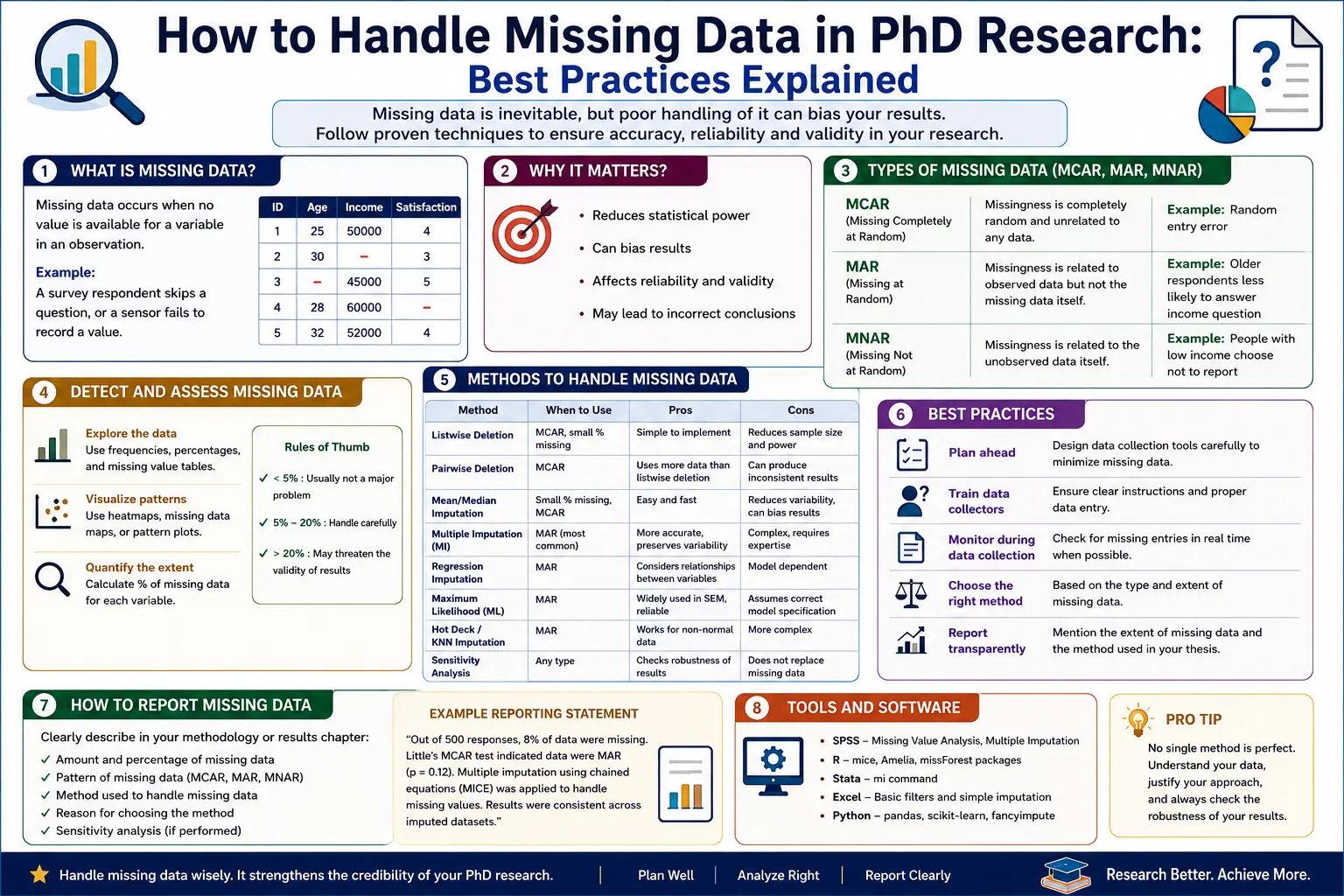 How to Handle Missing Data in PhD Research: Best Practices Explained (2026 Guide)