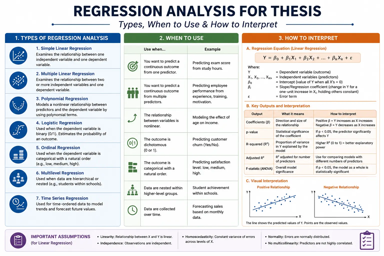 Regression Analysis for Thesis: Types, When to Use & How to Interpret (Complete Guide)