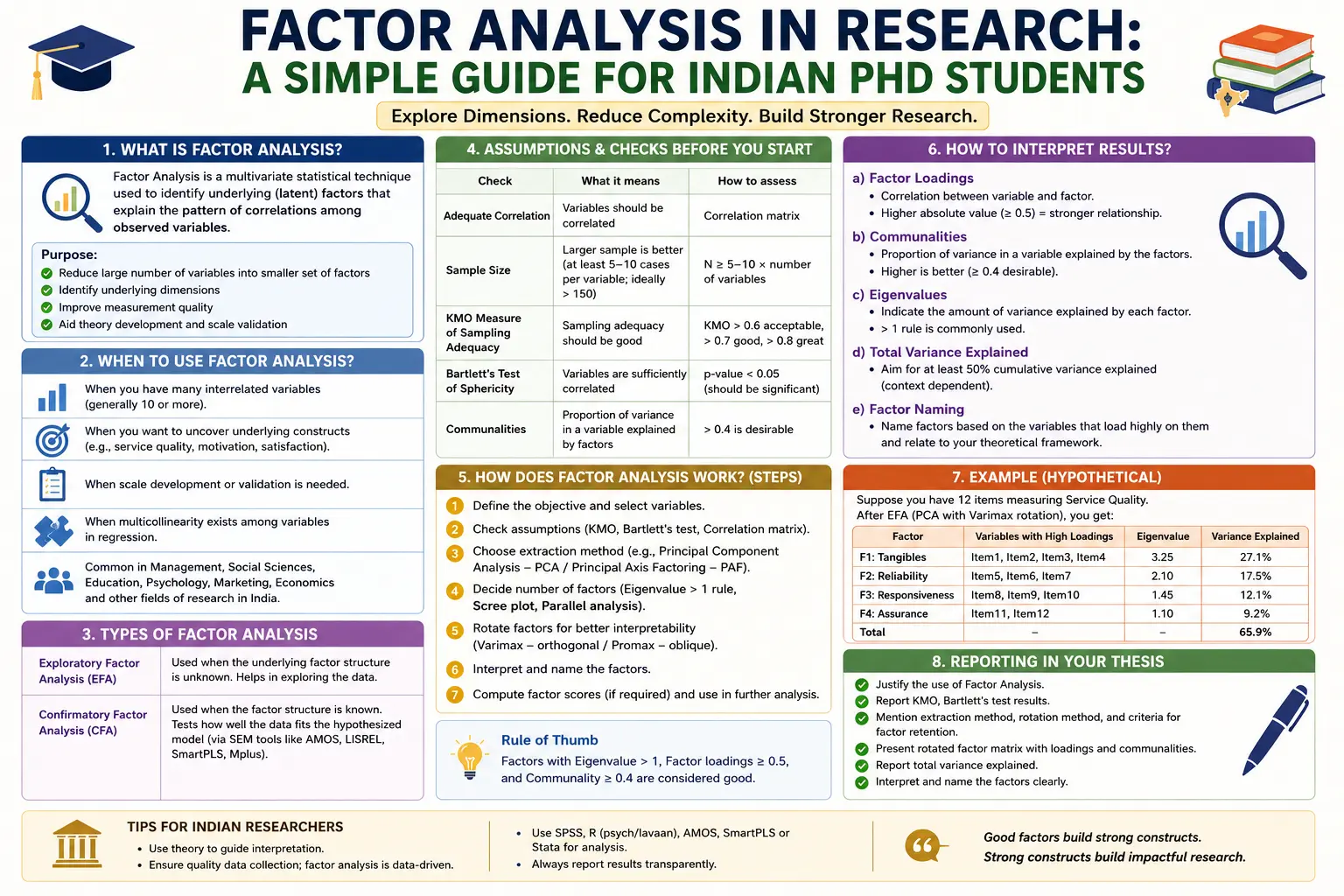 Factor Analysis in Research: A Simple Guide for Indian PhD Students (2026)