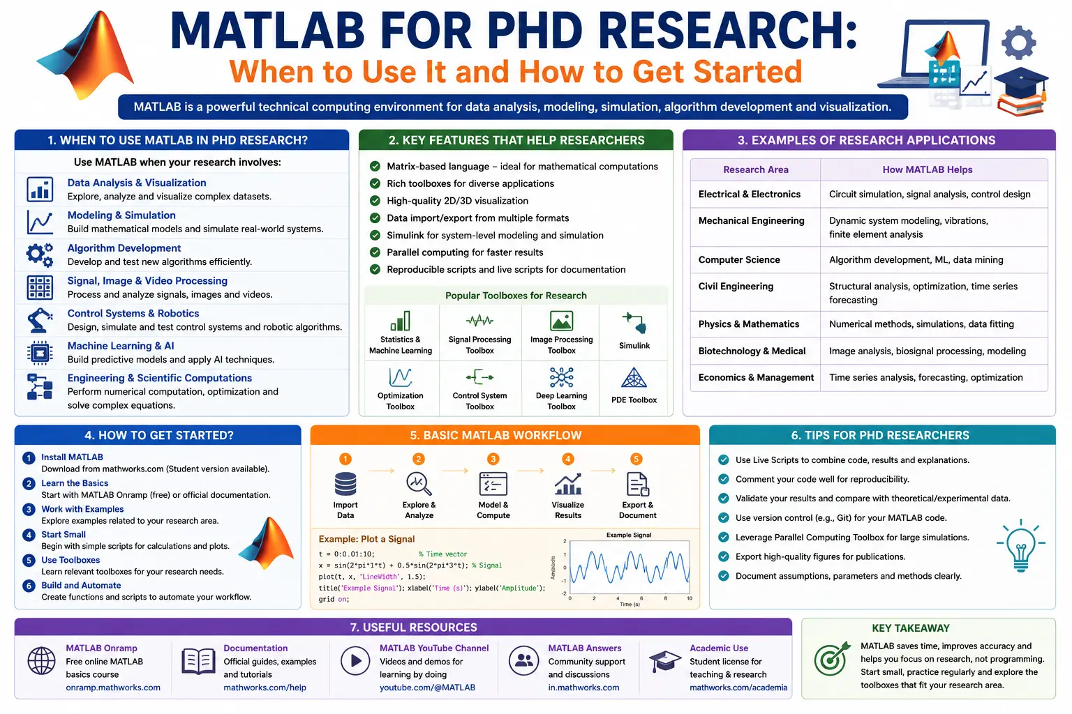 MATLAB for PhD Research: When to Use It and How to Get Started (2026 Guide)