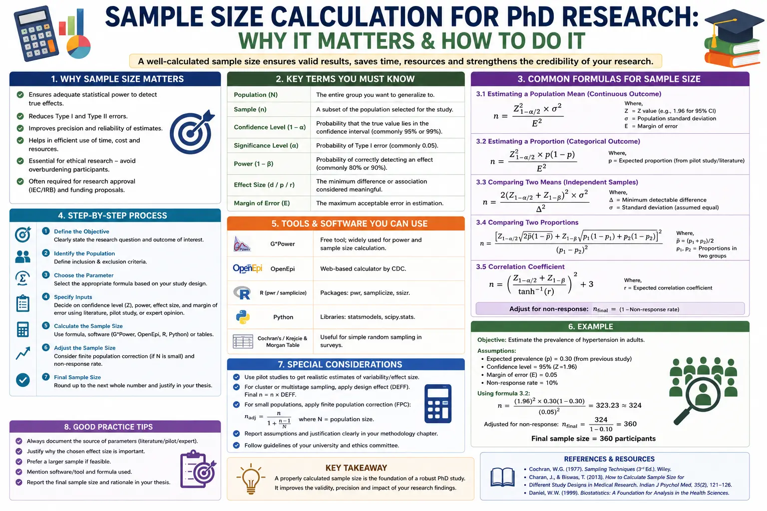 Sample Size Calculation for PhD Research: Why It Matters & How to Do It (Complete Guide)