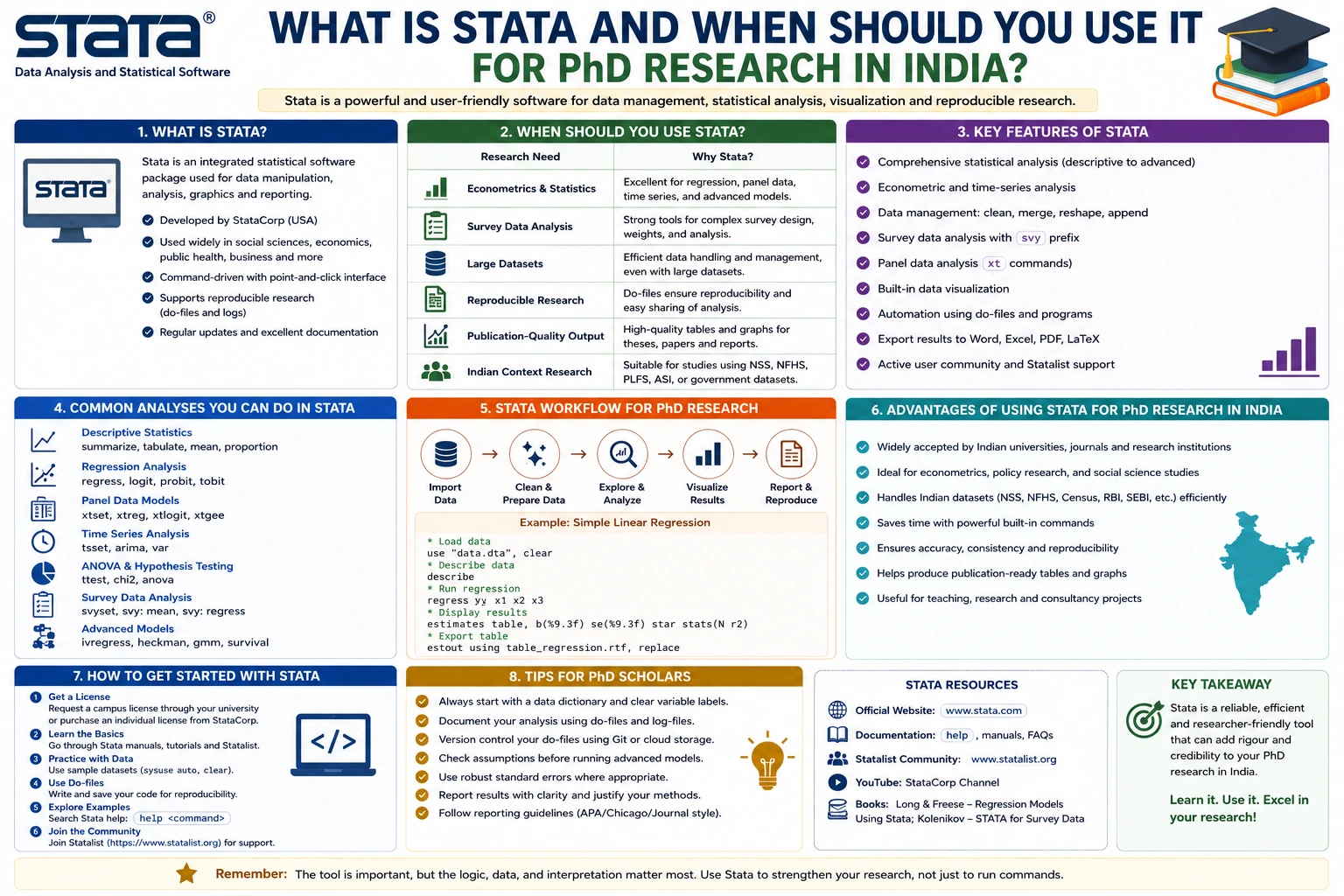 What Is STATA and When Should You Use It for PhD Research in India?