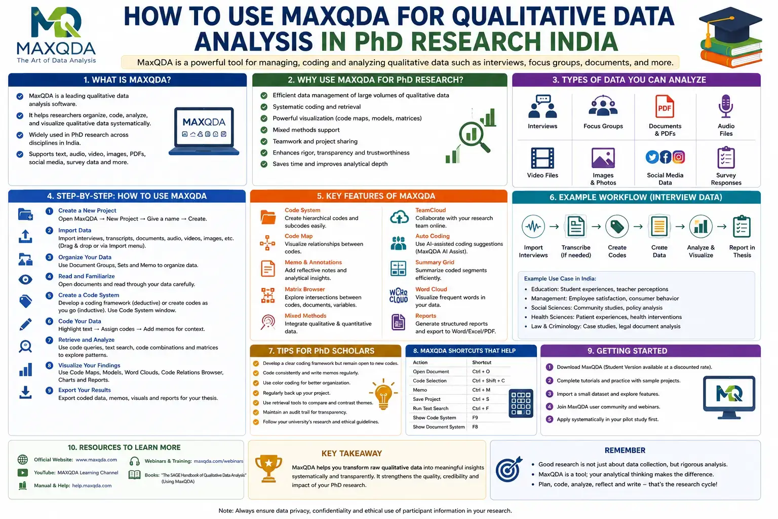 How to Use MaxQDA for Qualitative Data Analysis in PhD Research India