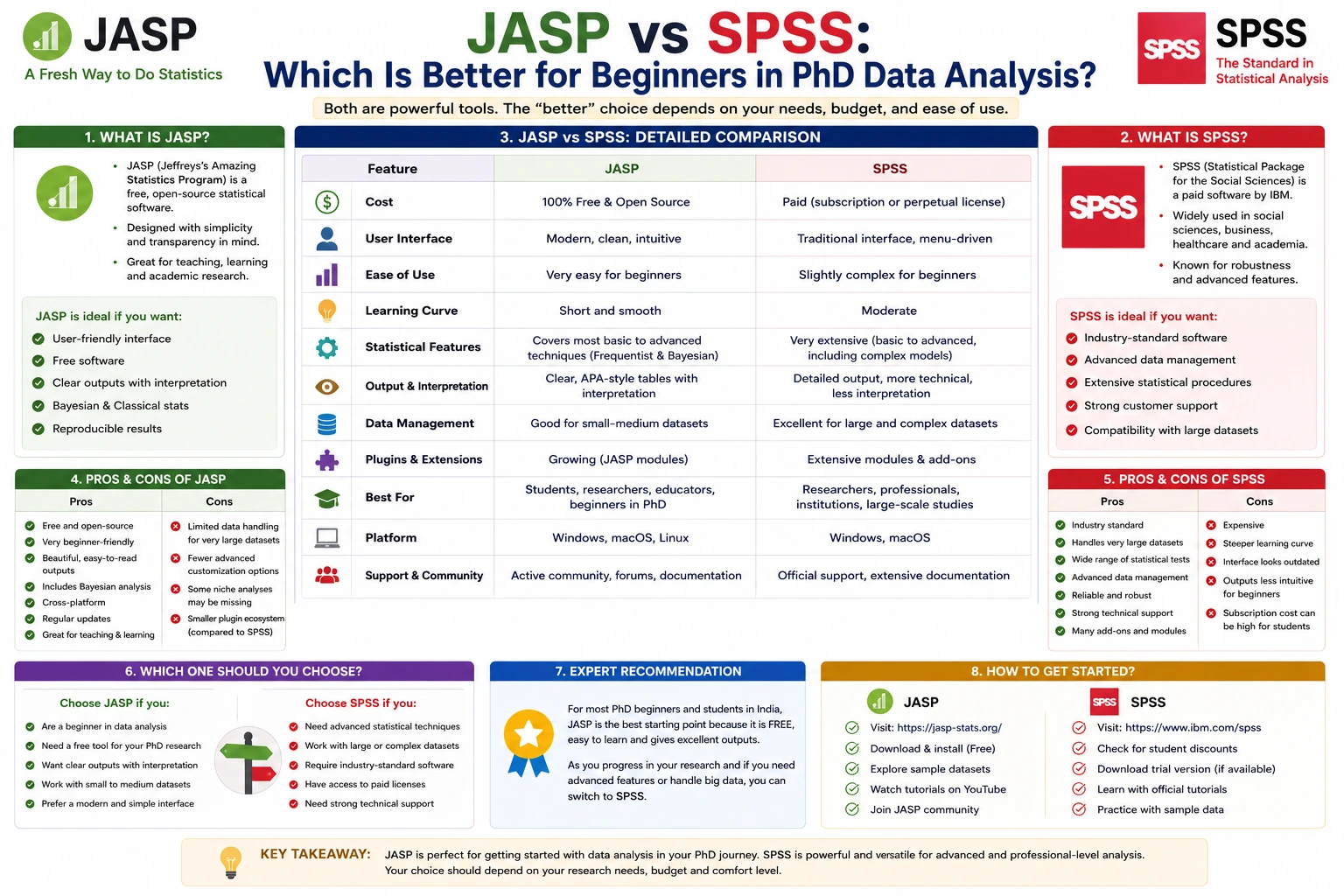 JASP vs SPSS: Which Is Better for Beginners in PhD Data Analysis?