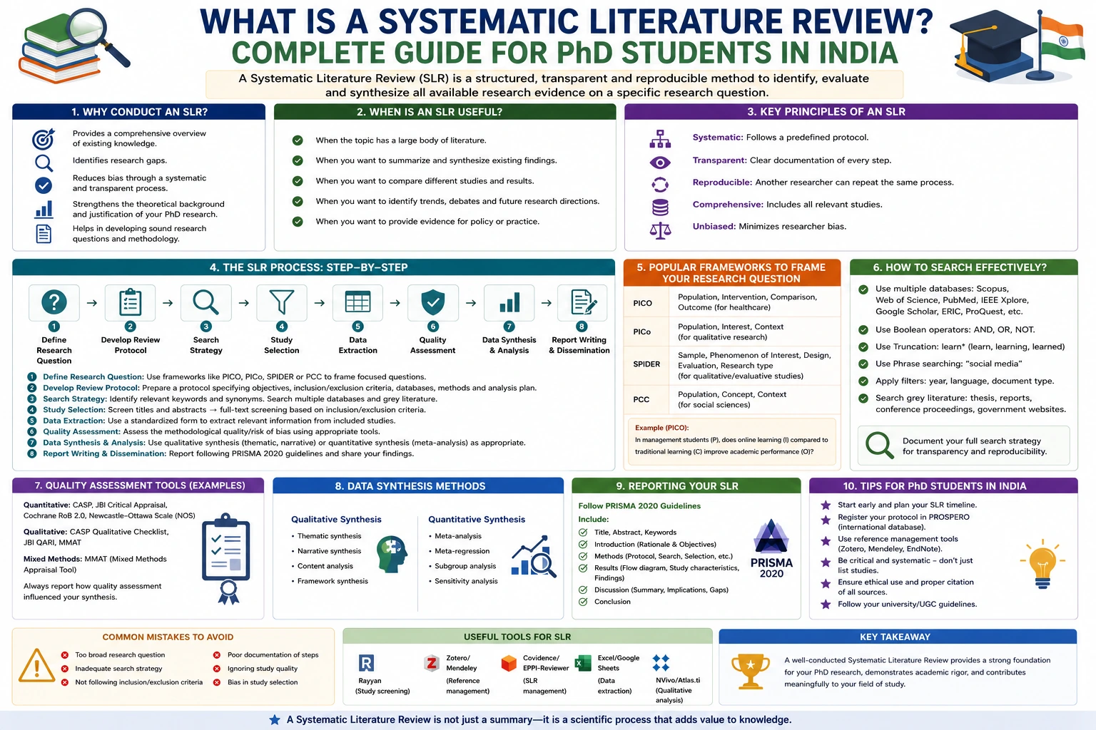 What Is a Systematic Literature Review? Complete Guide for PhD Students in India