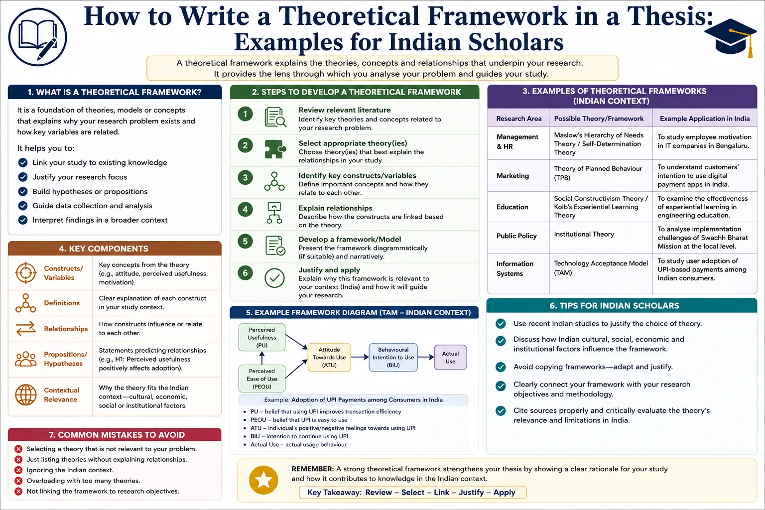 How to Write a Theoretical Framework in a Thesis: Examples for Indian Scholars
