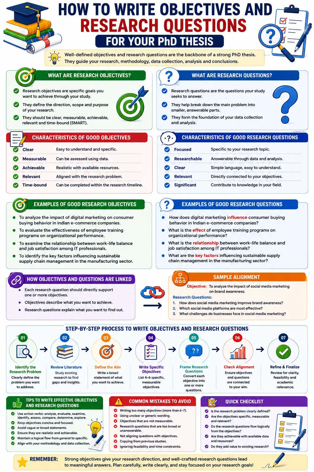 How to Write Objectives and Research Questions for Your PhD Thesis