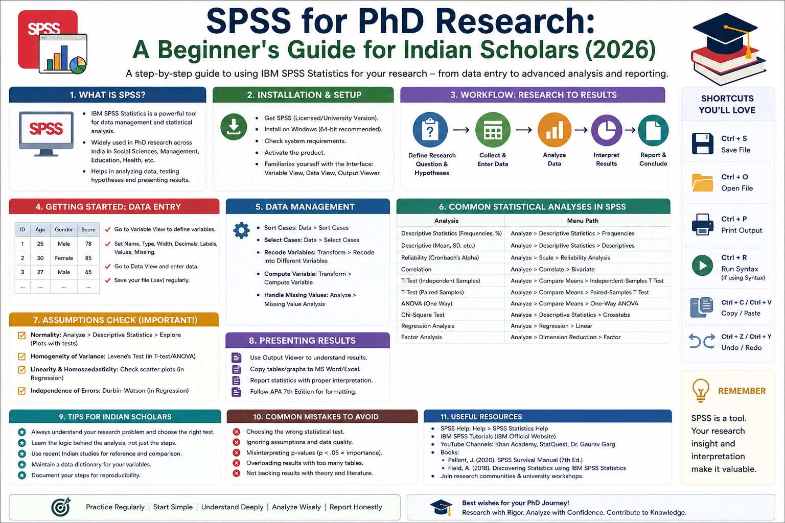 SPSS for PhD Research: A Beginner's Guide for Indian Scholars