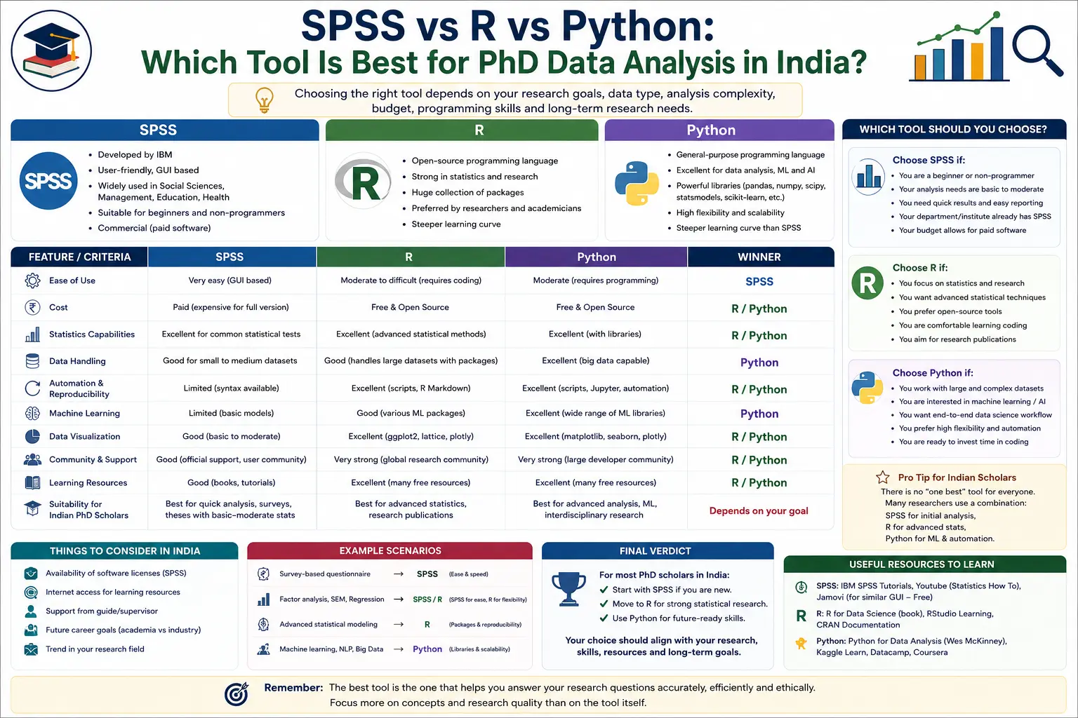 SPSS vs R vs Python: Which Tool Is Best for PhD Data Analysis in India?