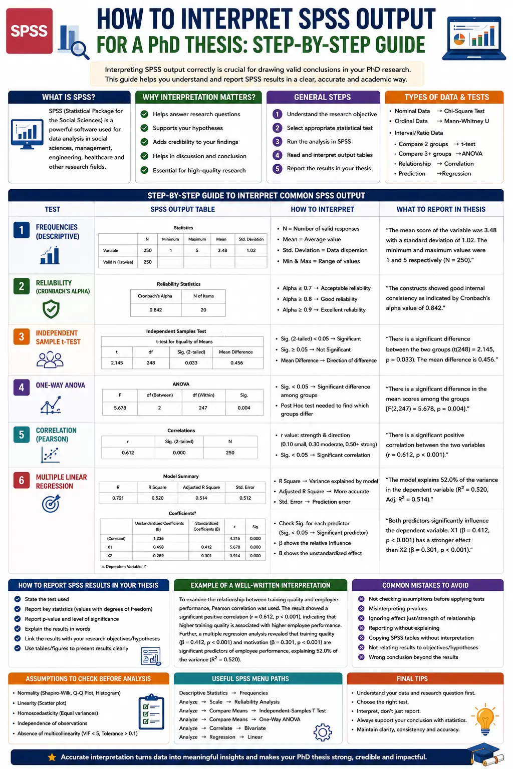 How to Interpret SPSS Output for a PhD Thesis: Step-by-Step Guide