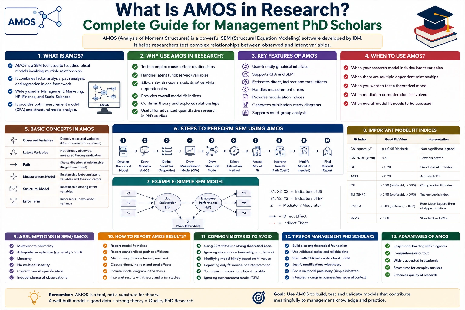 What Is AMOS in Research? Complete Guide for Management PhD Scholars