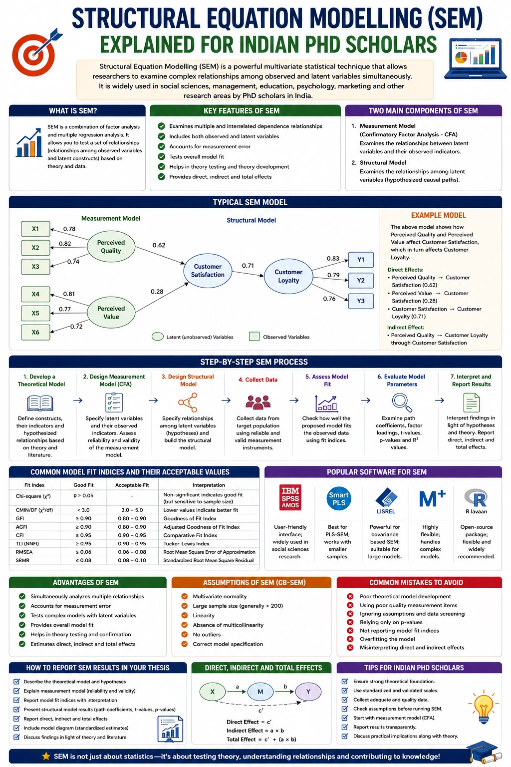 Structural Equation Modelling (SEM) Explained for Indian PhD Scholars | Complete Guide