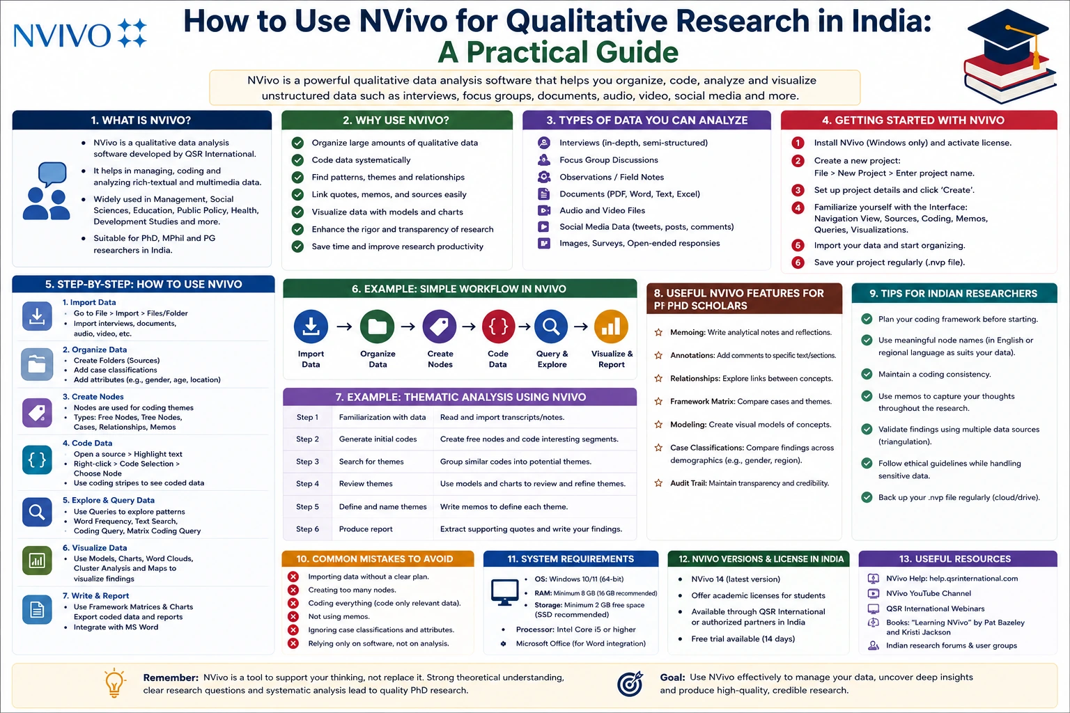 How to Use NVivo for Qualitative Research in India: A Practical Guide