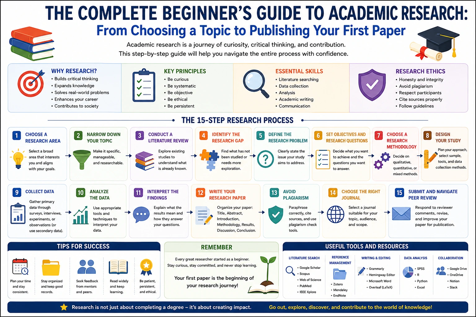 Beginner's Guide to Academic Research: Topic to Publication