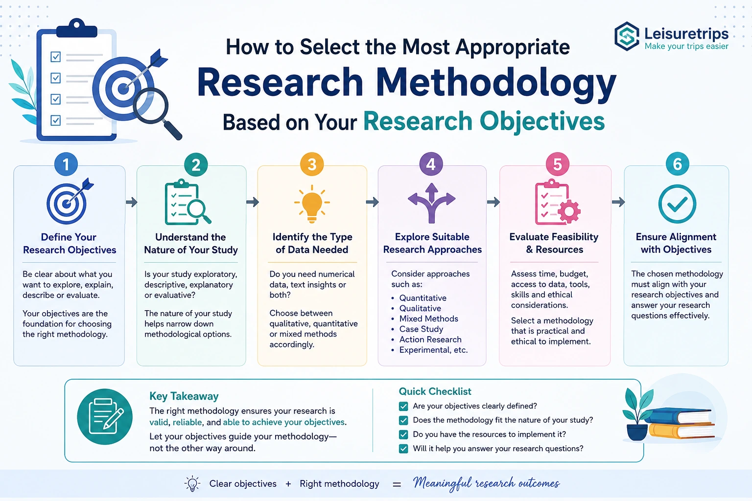 How to Select the Most Appropriate Research Methodology Based on Your Research Objectives (2026 Guide)