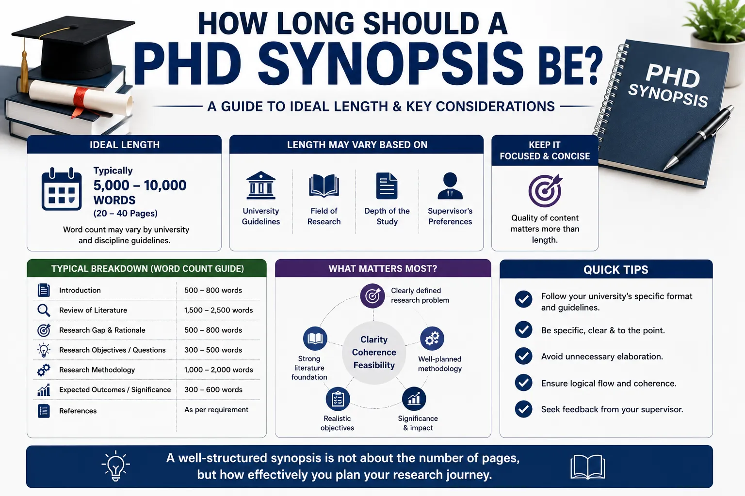 How Long Should a PhD Synopsis Be | ThesisLikho