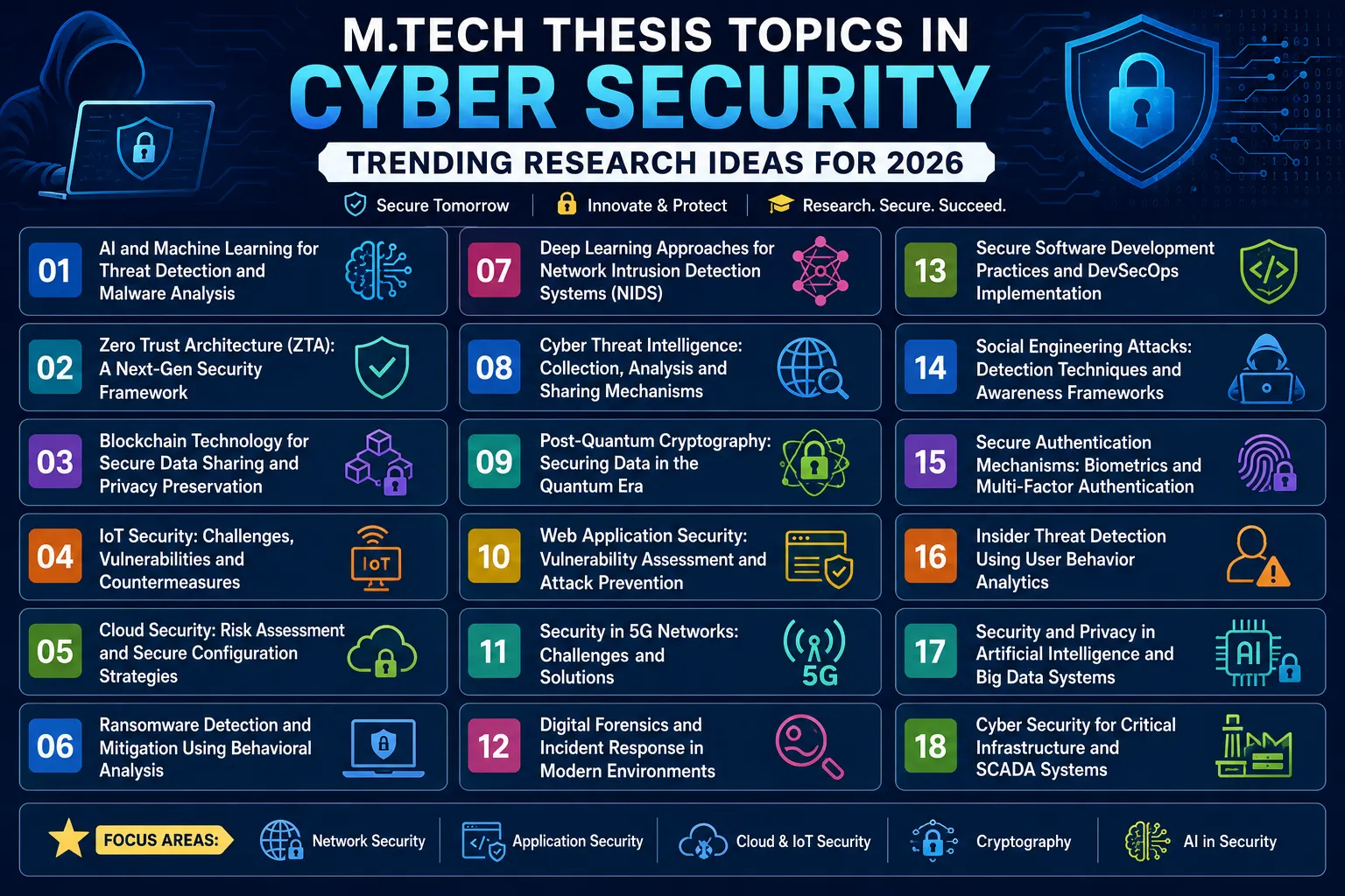 M.Tech Thesis Topics in Cyber Security 2026
