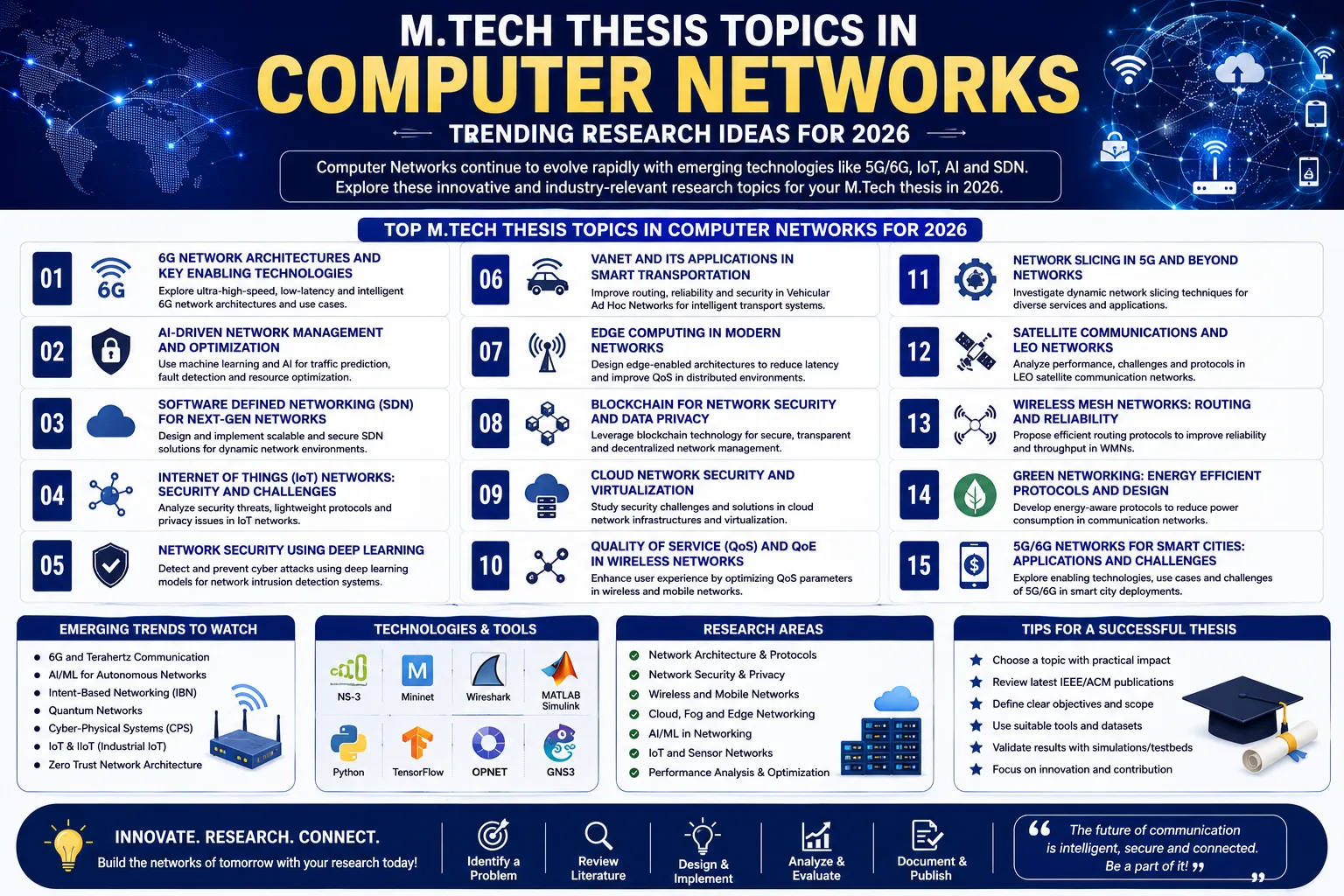 M.Tech Thesis Topics in Computer Networks