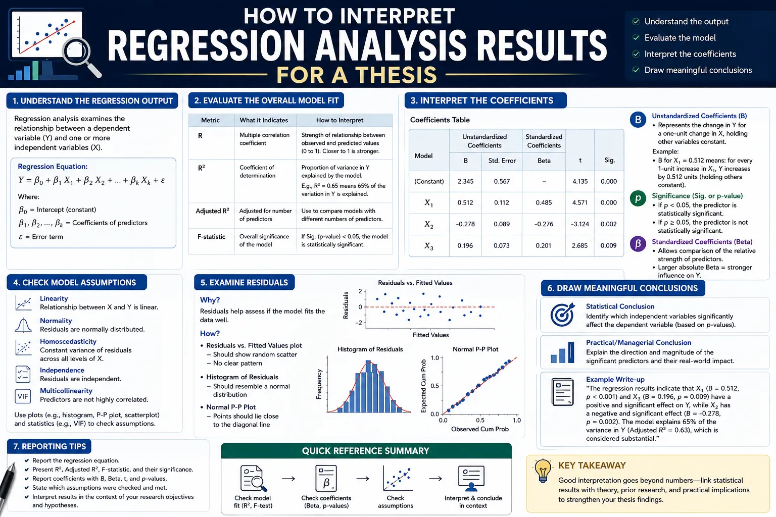 How to Interpret Regression Analysis Results for a Thesis