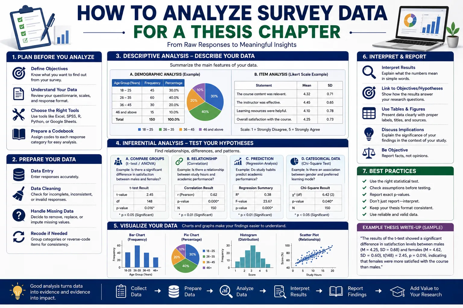 How to Analyze Survey Data for a Thesis Chapter
