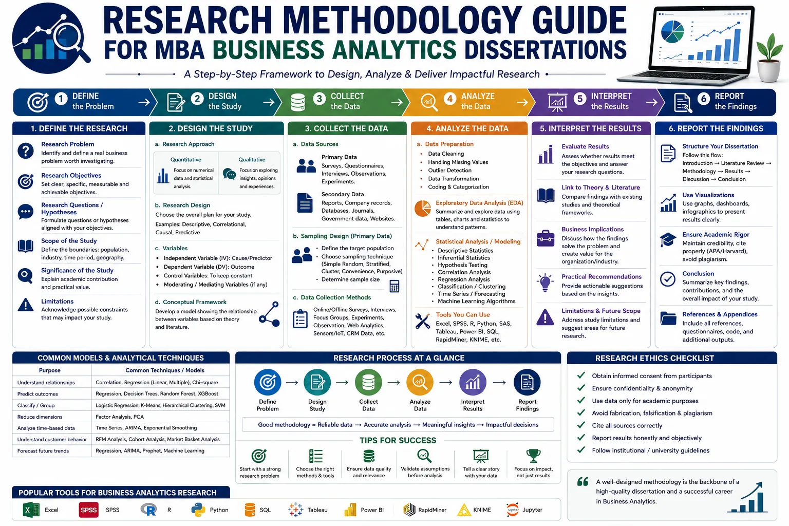 Research Methodology Guide for MBA Business Analytics Dissertations