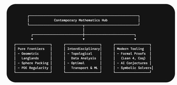 The New Golden Age of Mathematics: Trends, Breakthroughs, and Navigating Q1 & Q2 Research Publications