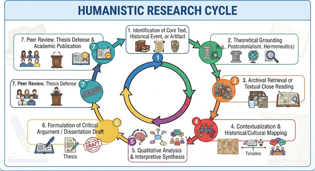 Master Guide: Research Methodology for Arts & Humanities