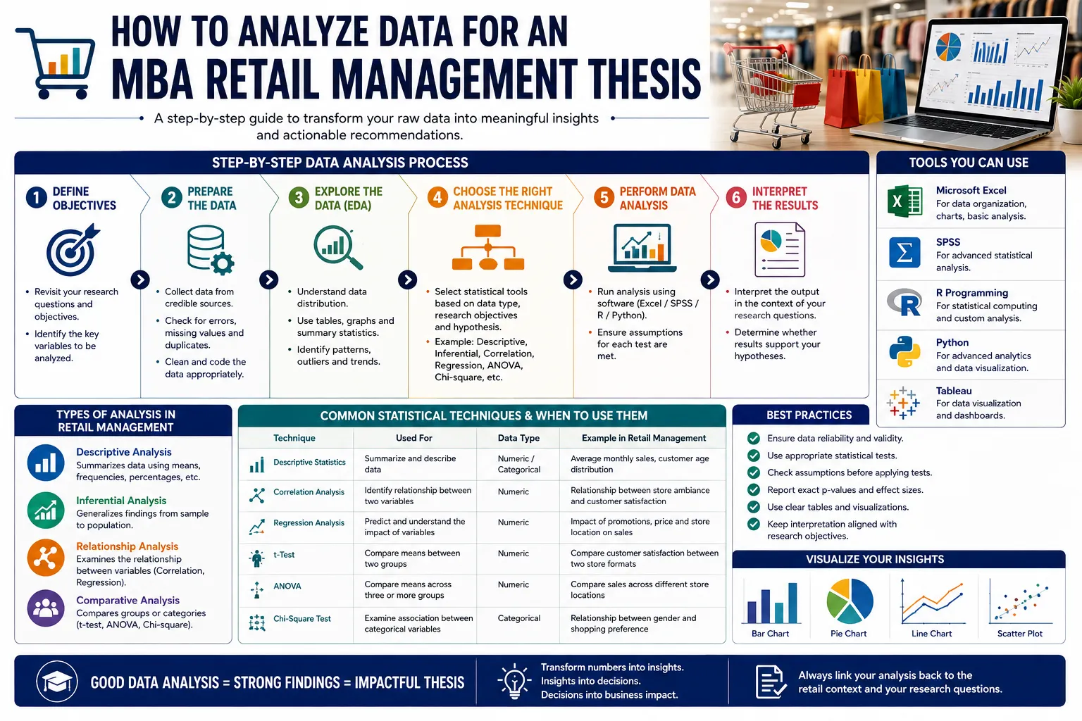 How to Analyze Data for an MBA Retail Management Thesis